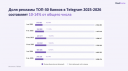 До 14% рекламного потока в Telegram приходится на упоминания банков
