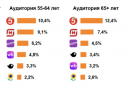 Больше 50% представителей старшего поколения считают, что бренды их игнорируют