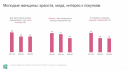 Молодые потребители чаще ориентируются на рекомендации близких, отзывы и рекламу